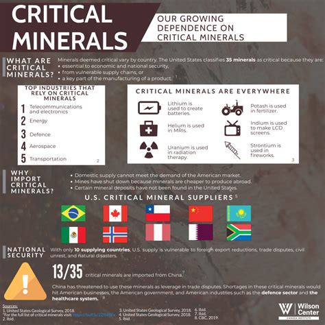 Action on critical minerals is needed now